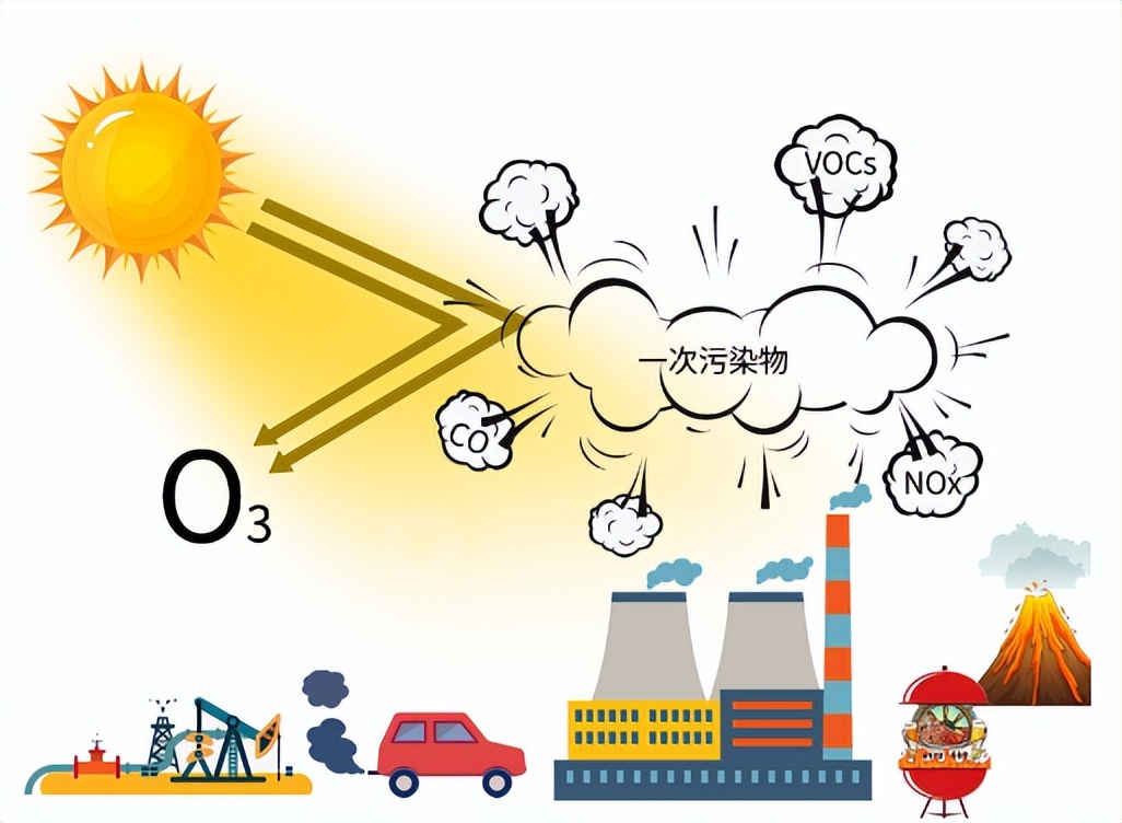 空气污染的不同来源，以及对各个领域的影响，清洁能源迫在眉睫