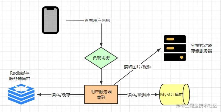 简单微波系统的设计与实现,微博技术架构