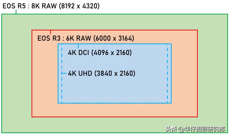 佳能eosr和索尼r3选哪个,佳能eosr和5d3哪个好