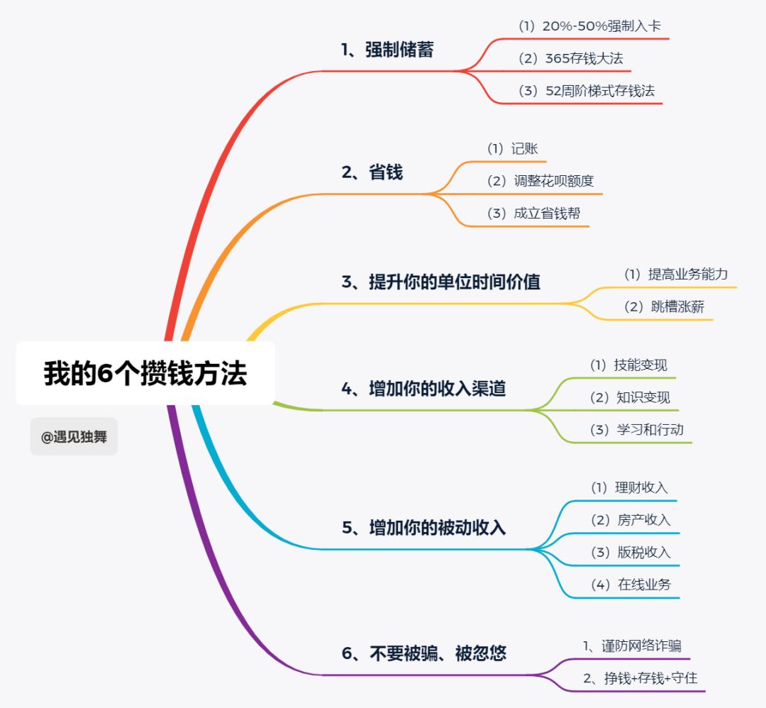分享我的6个攒钱方法,最新省钱和攒钱方法
