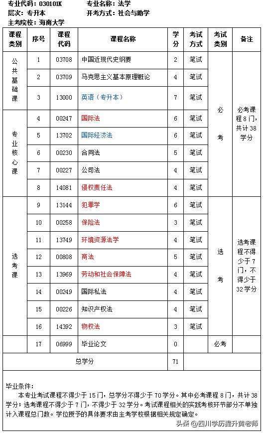 自考课程改革意义,关于自考所有知识
