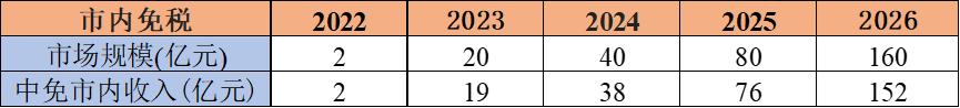 中国中免2020一季度季报,中国中免2023一季报预测