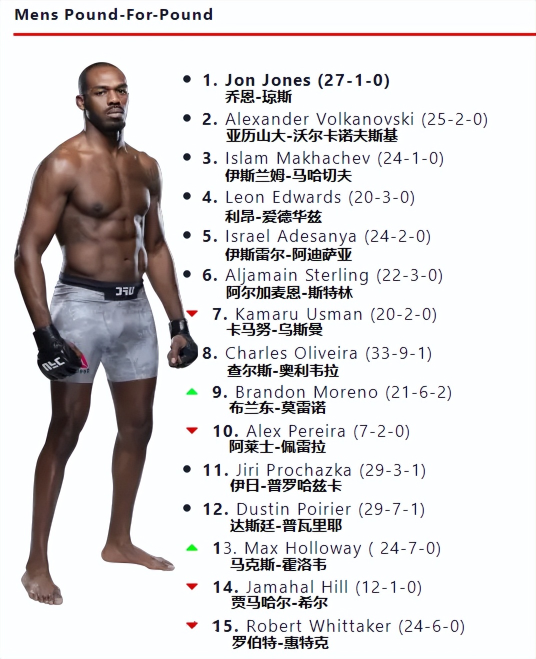 ufc各量级最新排名完整版,ufc各量级排行榜2024