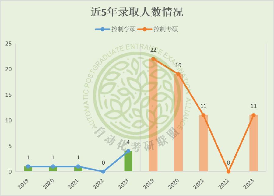 毕业年薪20万起步！24届中国地质大学最新五年自动化考研院校分析