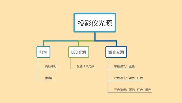 小米三色激光投影仪,投影仪单色激光好还是三色激光好