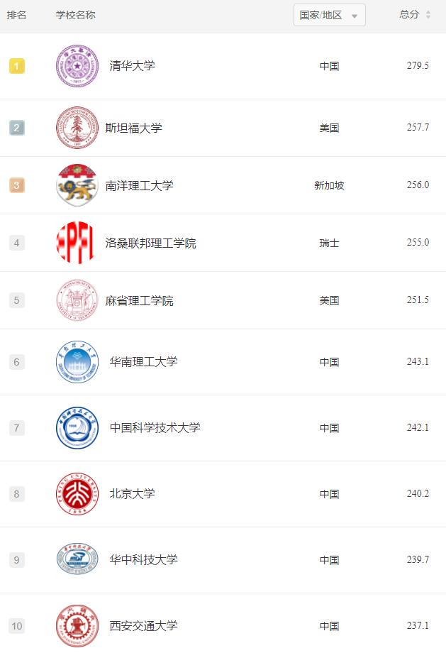 2022地球科学专业世界大学排名,2022年新闻传播专业世界大学排名