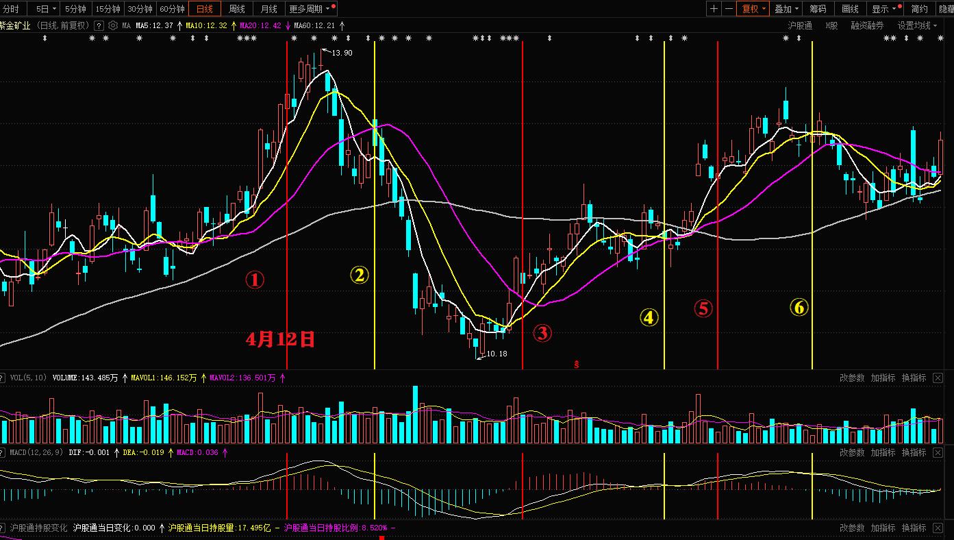 紫金矿业＿如何把持仓成本从13.38元做到8.109元的？
