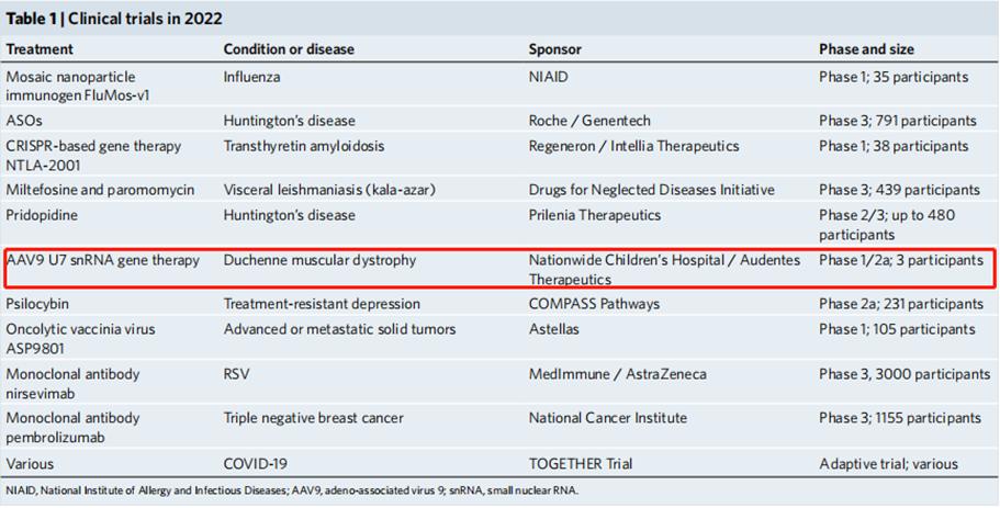 基因治疗带来的希望,基因疗法有望治愈的10种疾病
