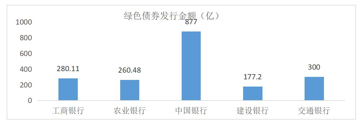 银行绿色金融试点,各大银行绿色金融发展