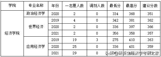 海南大学经济学考研择校分析，附往年录取情况、分数线、备考攻略