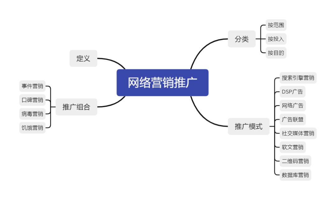 芙蓉区网络营销知识,培训机构网络营销行业知识
