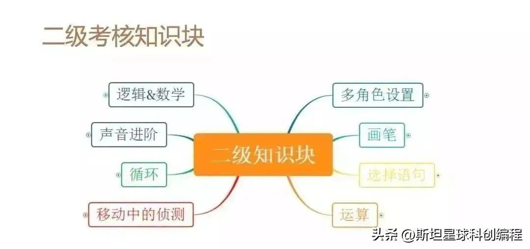 全国青少年scratch编程一级考试,少儿编程scratch3.0三级模拟试题