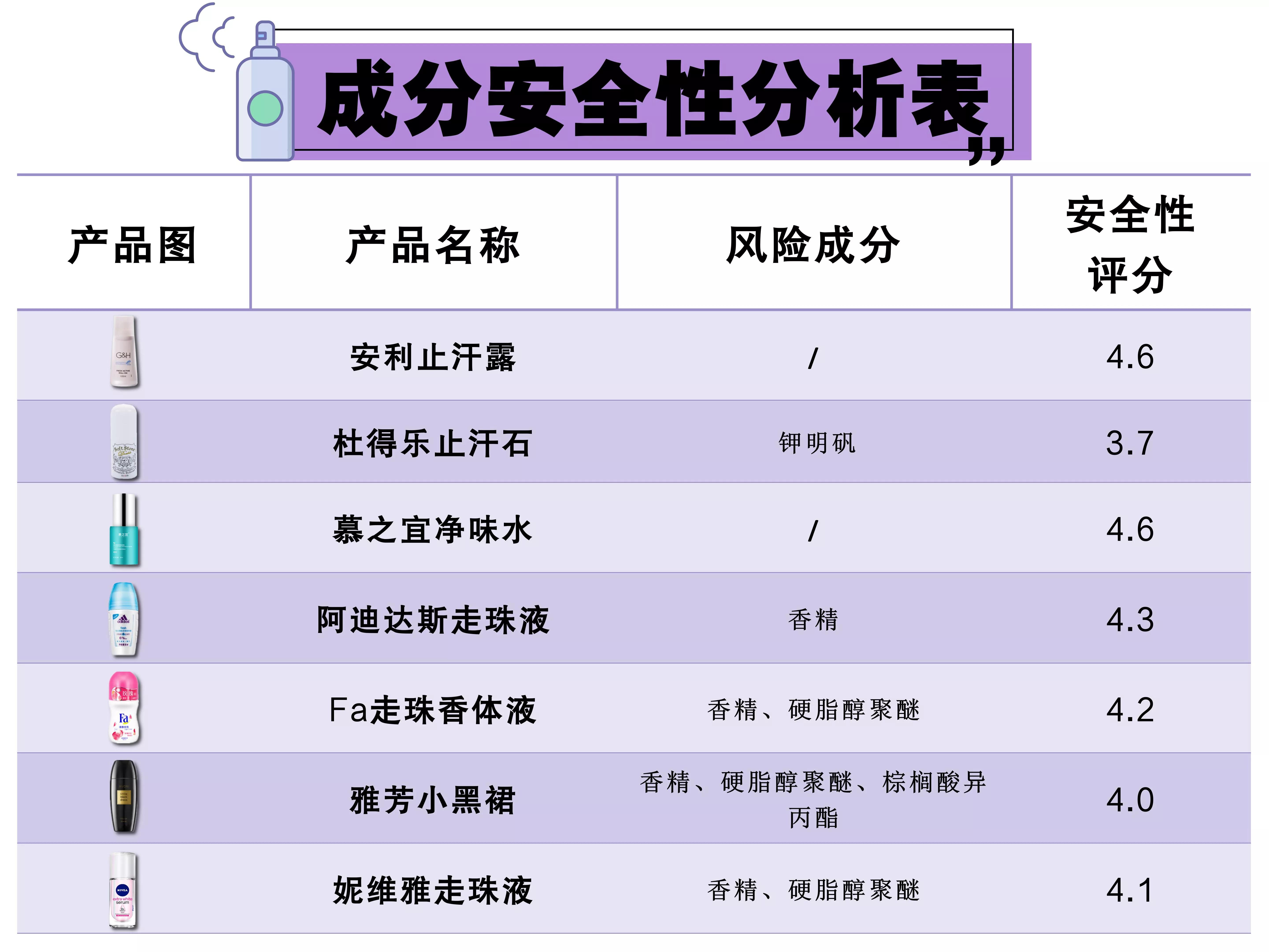 止汗露推荐测评真假,精选10款温和无刺激止汗露推荐