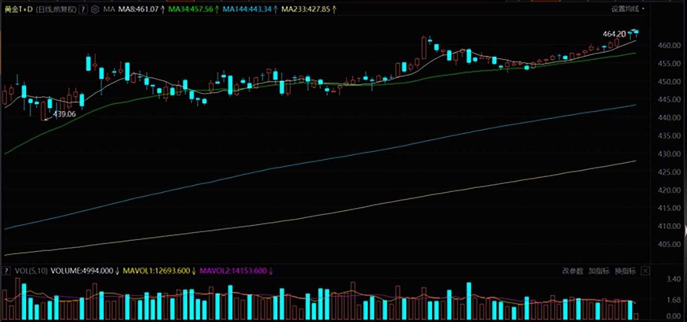2023年1月25号现货黄金走势分析,2023年4月18日黄金走势分析图