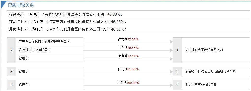 个股股评分析,宁波旭升集团