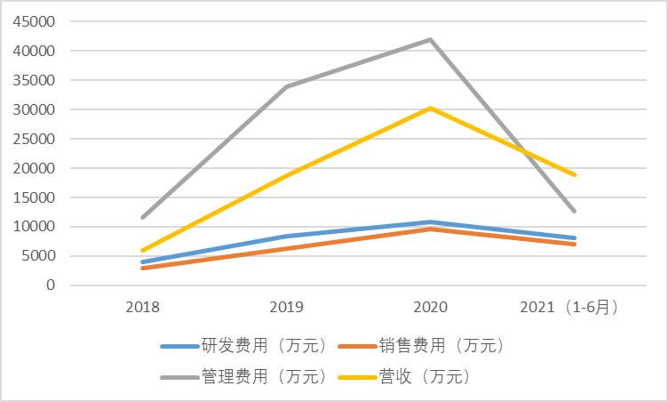 想做科创板医疗SaaS第一股的太美医疗,能扛住“烧钱”压力吗?