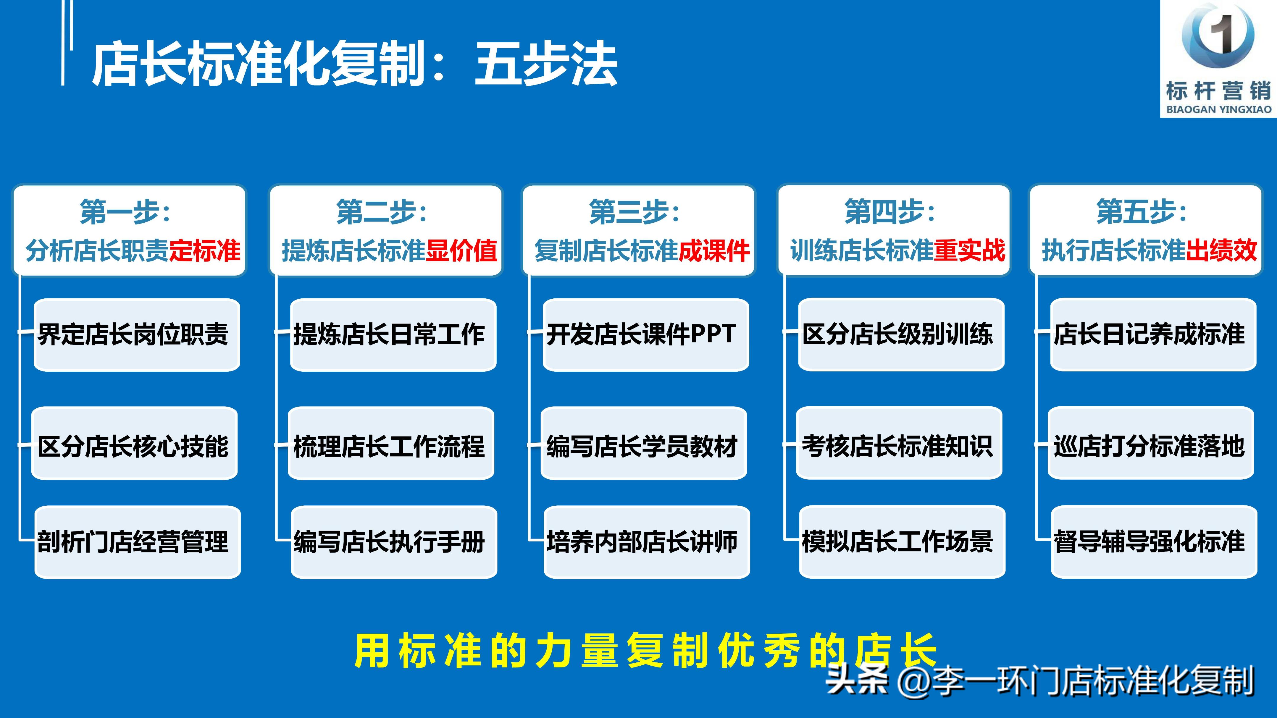 品牌鞋店标准化管理：店长标准化复制手册和鞋子销售标准化话术