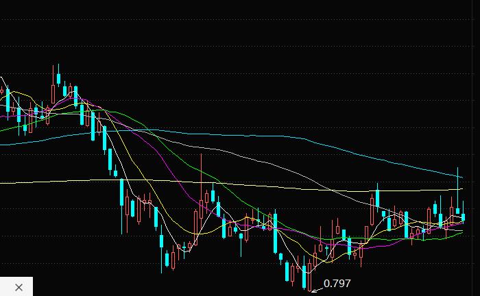 严重低估的绩优龙头股,低估的龙头绩优股