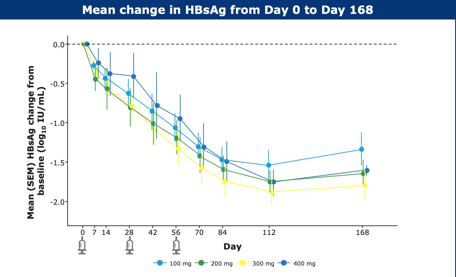 在研乙肝新药JNJ-3989,联合核苷类,所有标志物含HBsAg有效下降