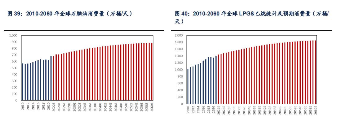 石化行业2024年,国内各行业对原油需求