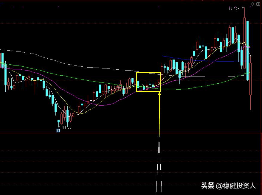 当天收十字星k线的选股公式,均线主升浪选股公式