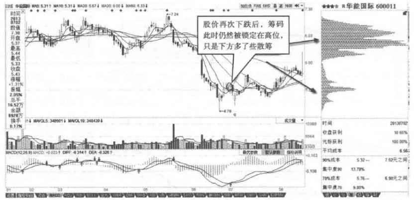 怎样通过筹码分布对主力行为分析,筹码分布一招看懂主力操作