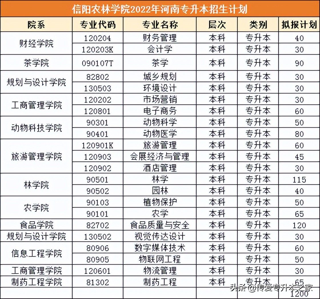 2022年河南临床医学专升本政策,2022年河南专升本专业对照表