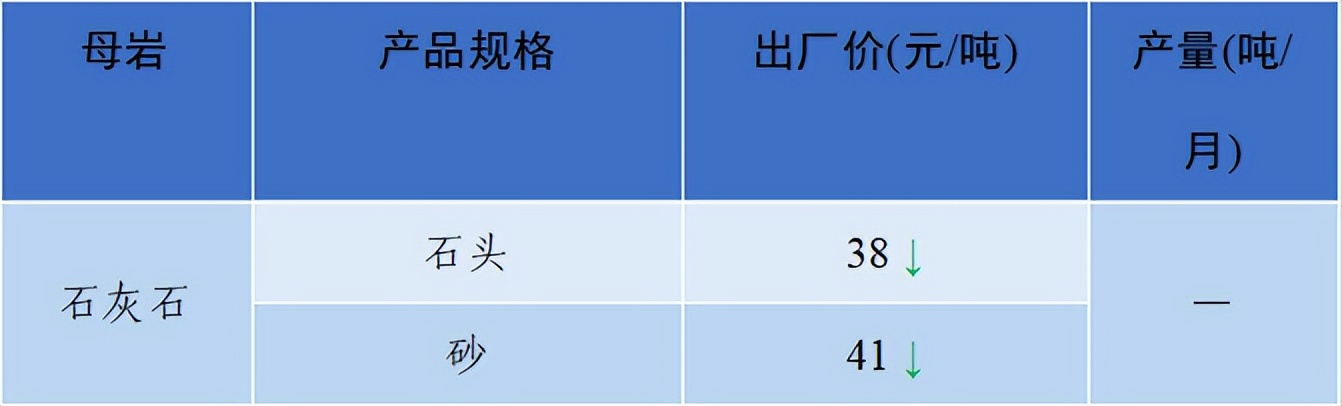 价格|2022年6月全国砂石骨料价格和产量发布