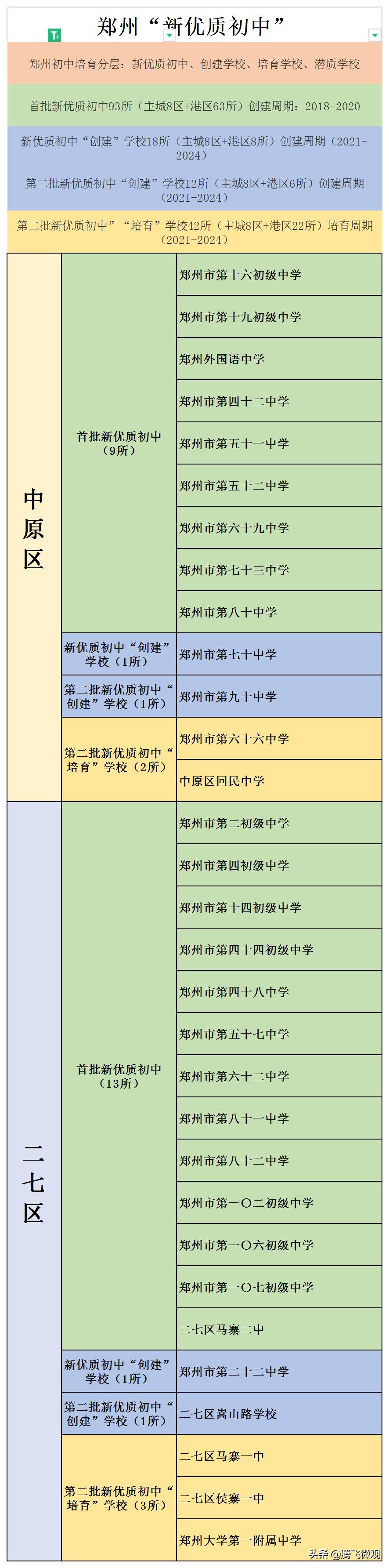 郑州中原区重点初中学校,郑州全部初中学校