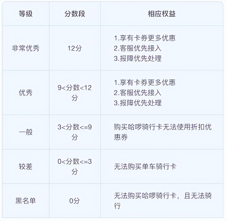 c1骑共享单车会被扣分吗,驾驶证被扣了可以骑共享单车吗
