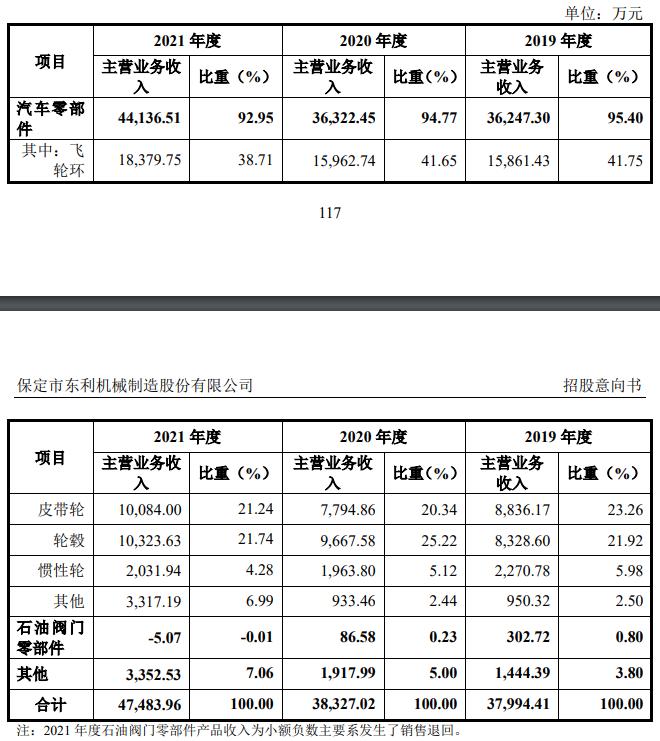 ipo定价过高,东利机械创业板价格