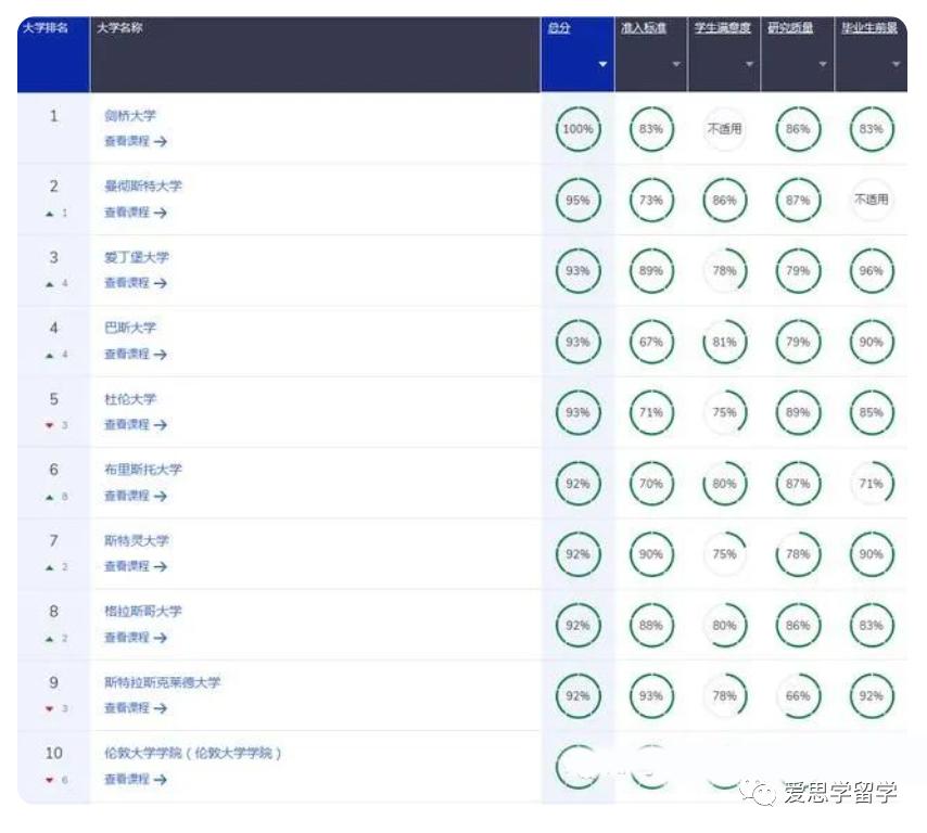 英国留学g5专业介绍,qs英国大学专业排名2023