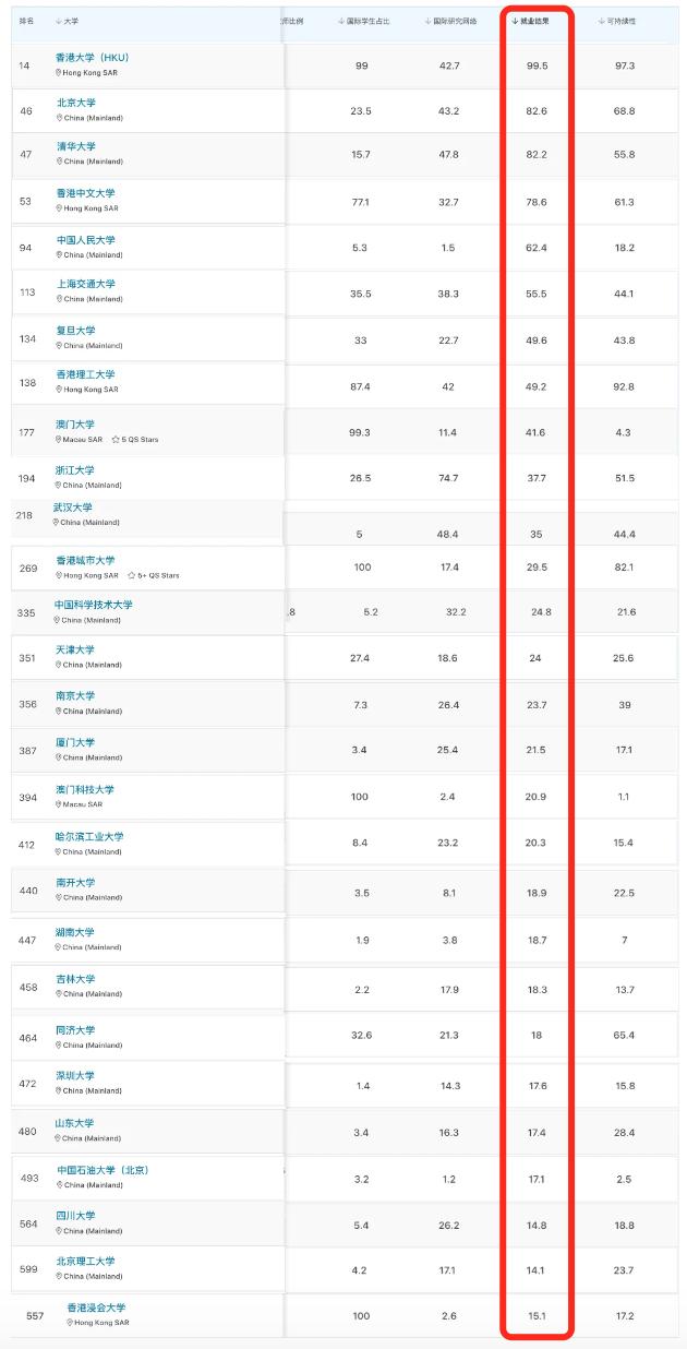2023qs涓栫晫澶у鎺掑悕棣欐腐閮ㄥ垎,2024qs涓栫晫澶у鎺掑悕娓境