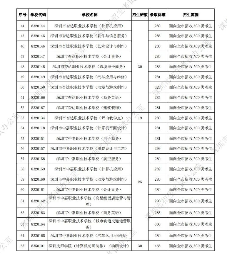 2021年深圳中考成绩汇总,深圳中考2021年福田中学