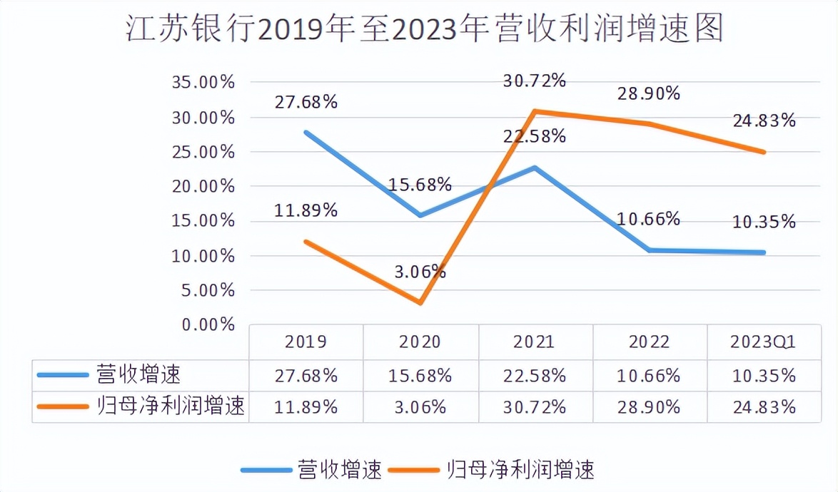 江苏银行合规管理部,江苏银行盈利能力面临挑战