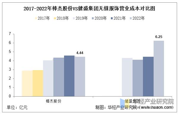 2022年中国无缝服饰行业重点企业洞析：棒杰股份VS健盛集团「图」