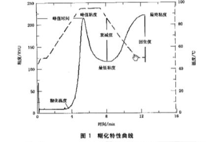 淀粉糊流变曲线,膨化食品检验取样量