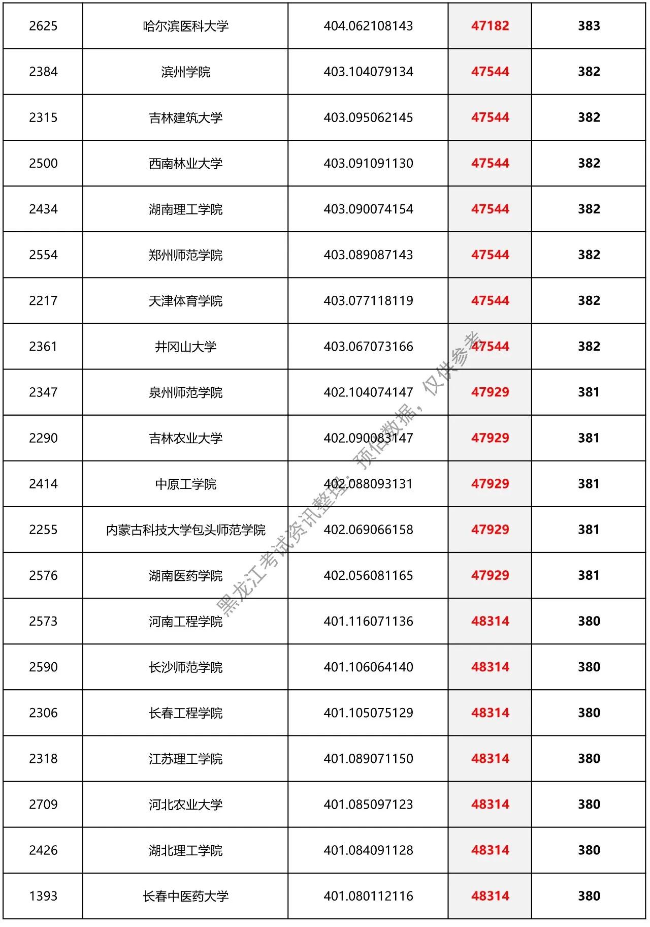 黑龙江省预估提档分数线二本,2021理科二本分数线黑龙江