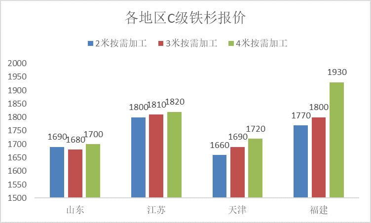 2022年木材板材价格趋势,2022年杨树木材价格一览表