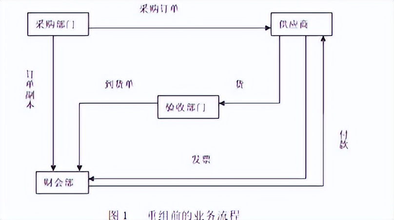 流程重组案例分析：Ford汽车公司采购应付账款业务