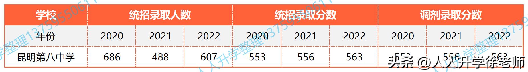 昆明市第八中学初中部,云南省昆明市第八中学招生