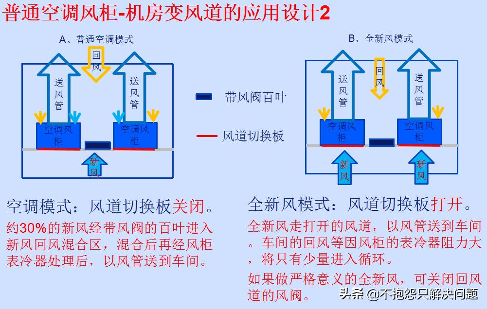 081沉墨的猫：节能精选007空调风柜变风道节能设计