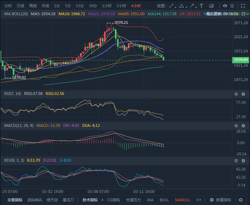2022年3月1日黄金分析,3月30日国际黄金白银期货走势