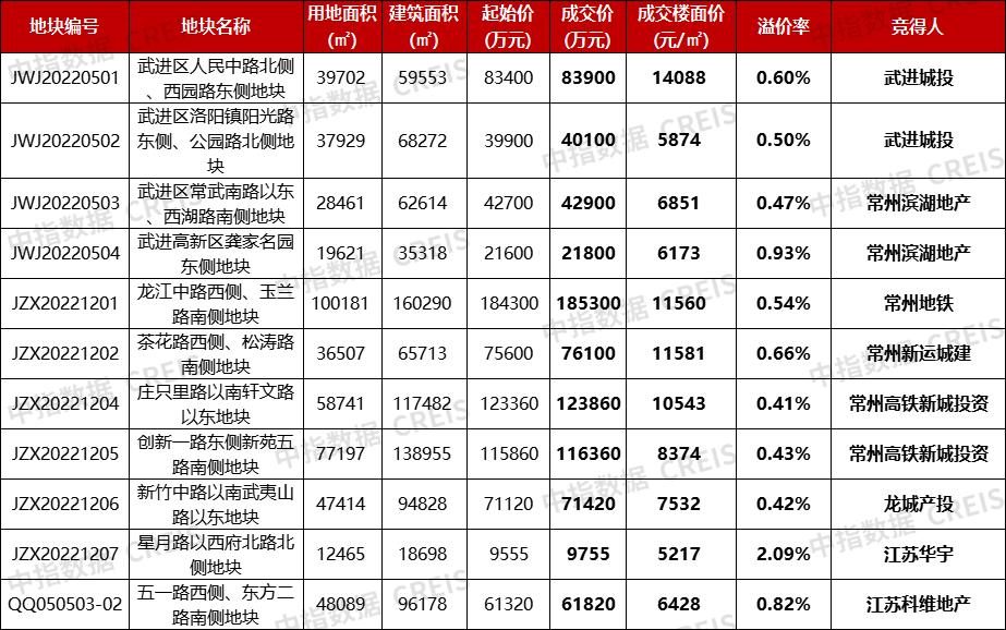 常州13宗地块出让,常州成功出让6宗地块