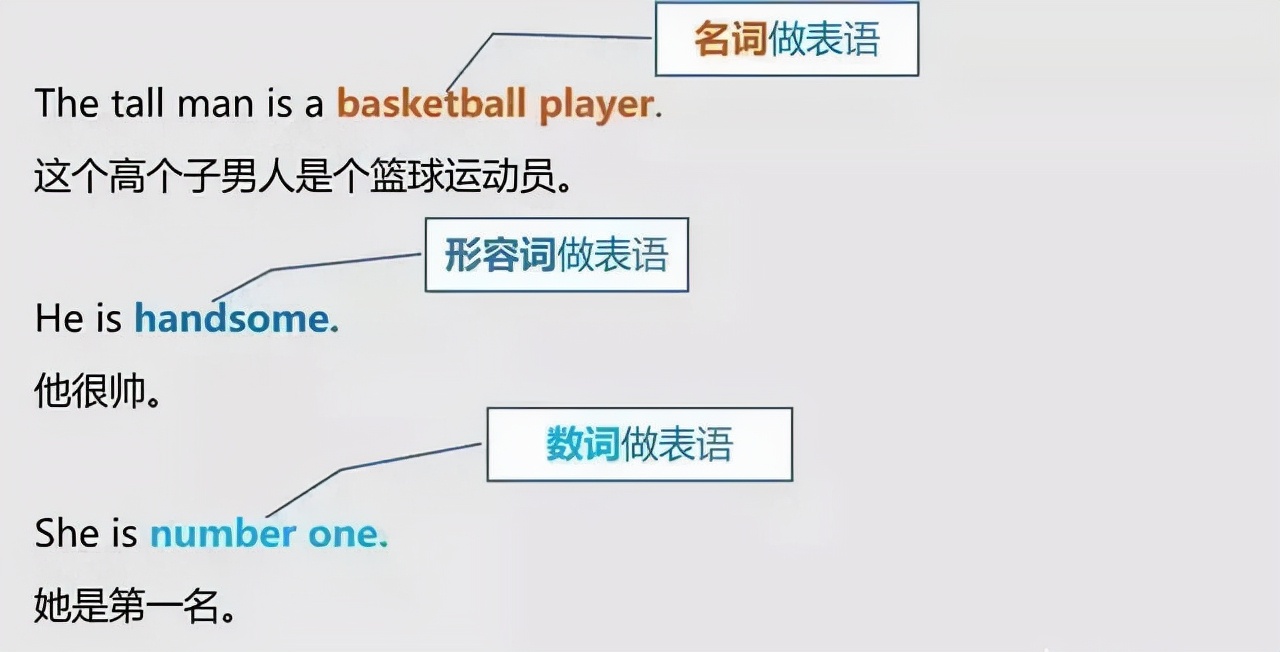 英语语法中的主语谓语状语总结,英语谓语宾语定语状语补语