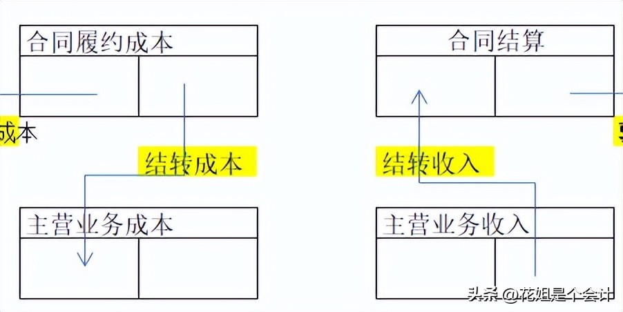 建筑业开票确认收入成本怎样确认,建筑业企业怎样确认计税收入