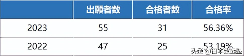 表象文化论|五大国立大学院校推荐修士入试详解！