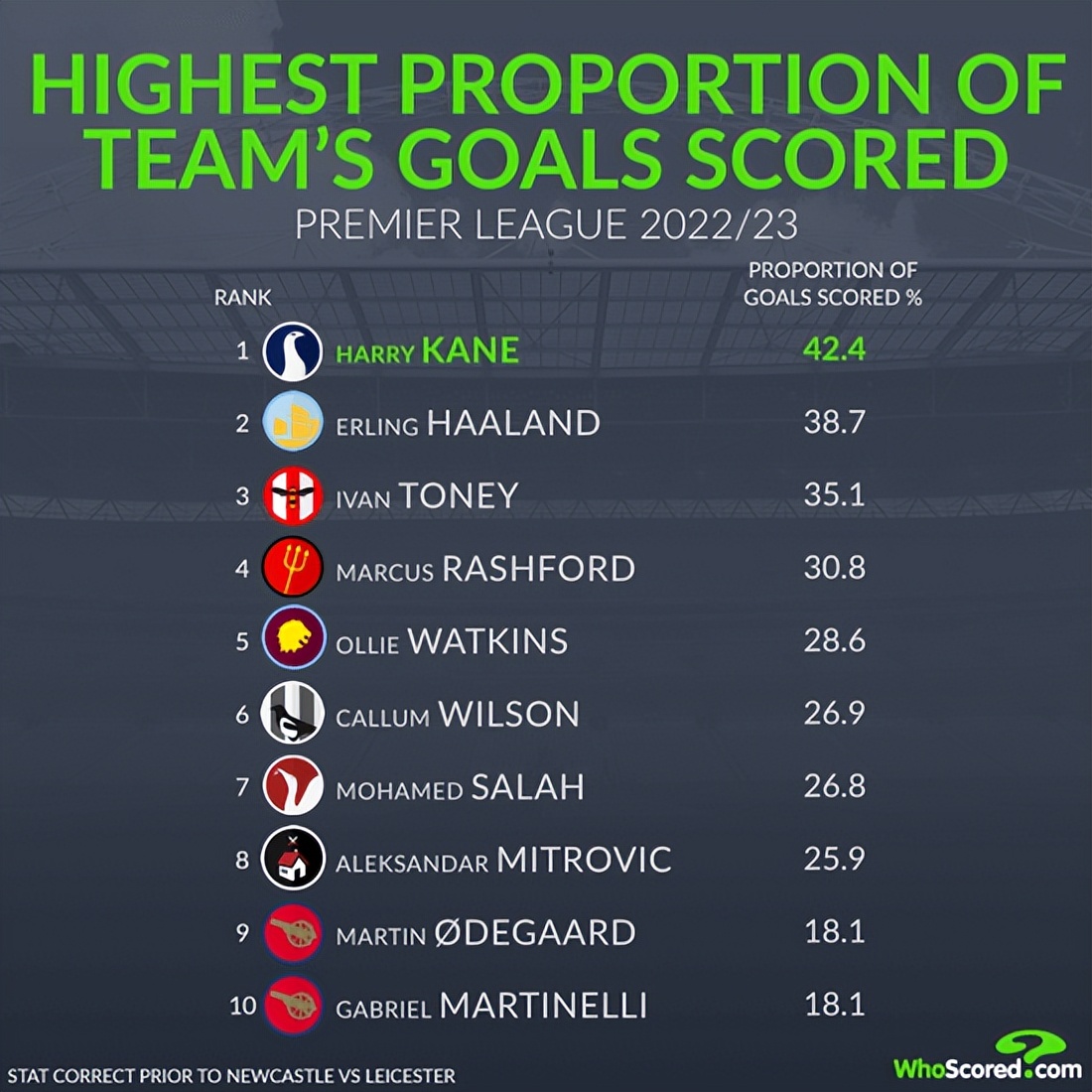 孙兴慜热刺唯一遮羞布,热刺打破蓝军不败金身