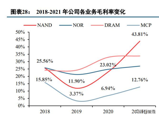 全球存储芯片龙头,国内nand芯片存储龙头上市公司