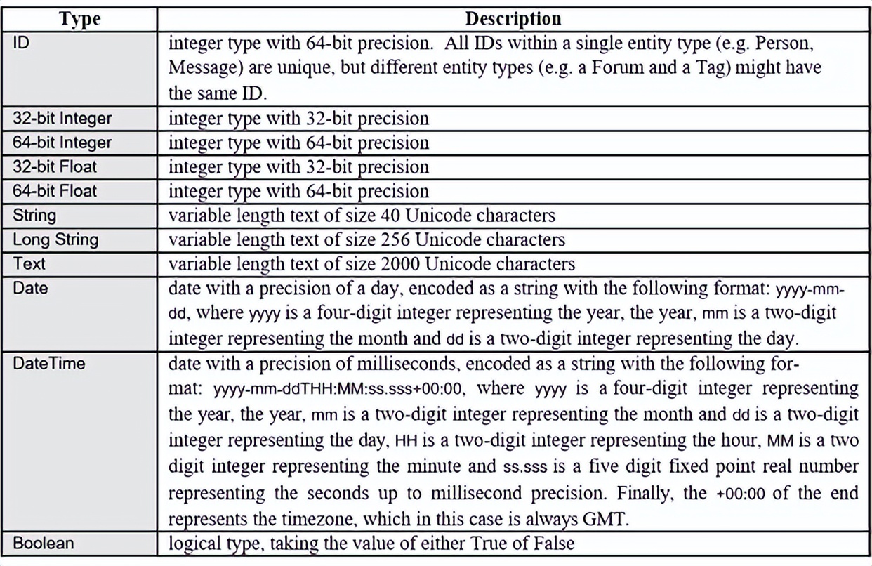 带你认识图数据库性能和场景测试利器LDBCSNB